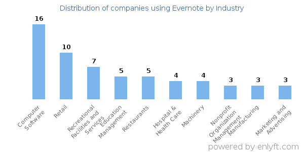 Companies using Evernote - Distribution by industry