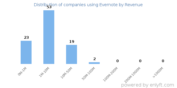 Evernote clients - distribution by company revenue