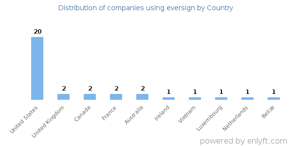 eversign customers by country