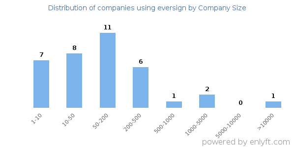 Companies using eversign, by size (number of employees)