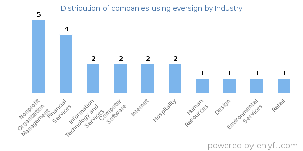 Companies using eversign - Distribution by industry