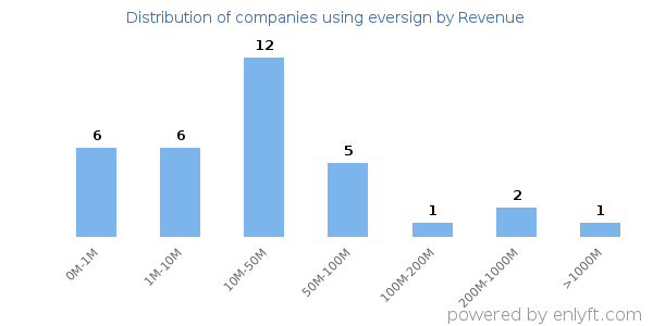 eversign clients - distribution by company revenue