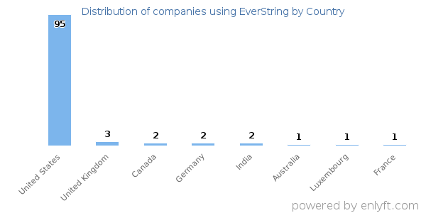 EverString customers by country