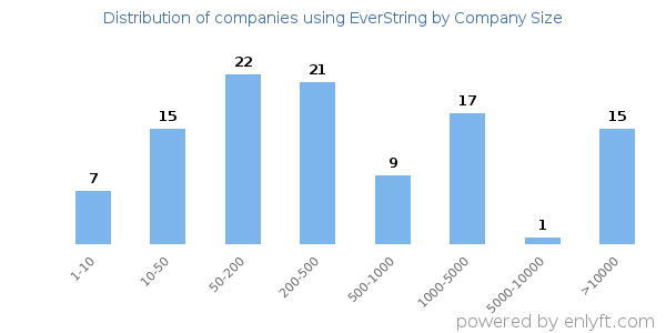 Companies using EverString, by size (number of employees)
