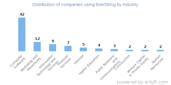 Companies using EverString - Distribution by industry
