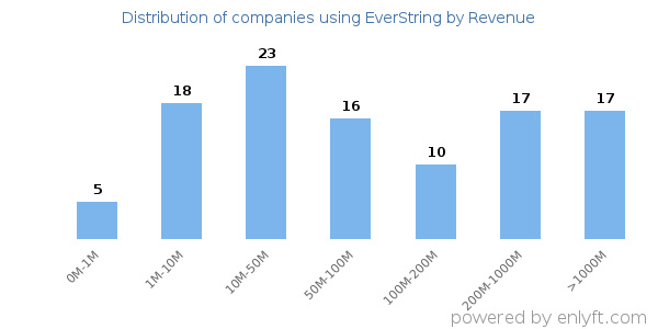 EverString clients - distribution by company revenue
