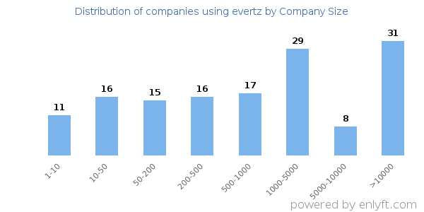 Companies using evertz, by size (number of employees)