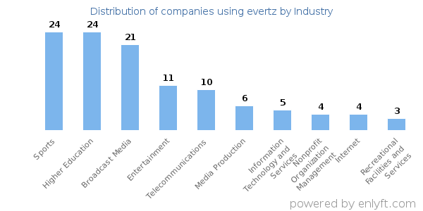 Companies using evertz - Distribution by industry