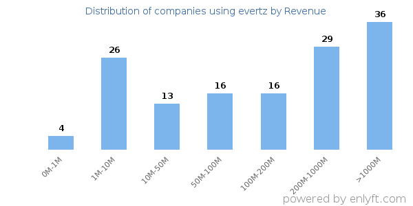 evertz clients - distribution by company revenue