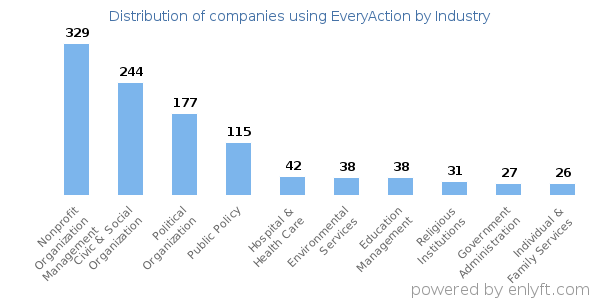 Companies using EveryAction - Distribution by industry