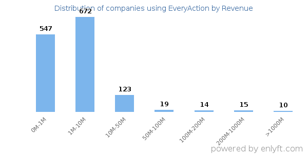 EveryAction clients - distribution by company revenue