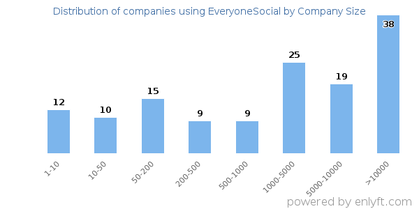 Companies using EveryoneSocial, by size (number of employees)