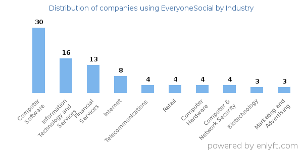 Companies using EveryoneSocial - Distribution by industry