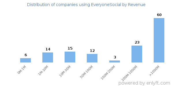 EveryoneSocial clients - distribution by company revenue