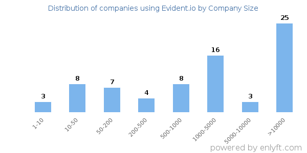 Companies using Evident.io, by size (number of employees)