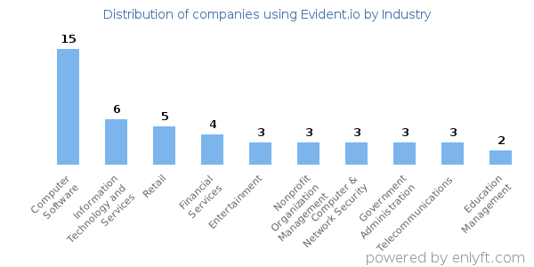 Companies using Evident.io - Distribution by industry