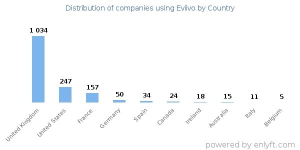 Eviivo customers by country