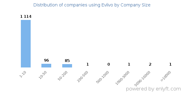 Companies using Eviivo, by size (number of employees)