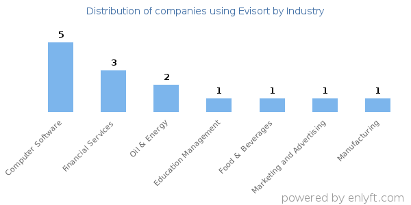 Companies using Evisort - Distribution by industry