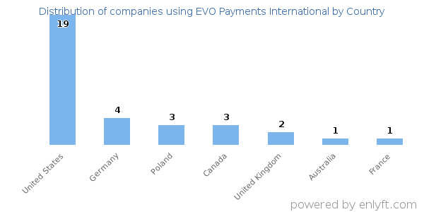 EVO Payments International customers by country