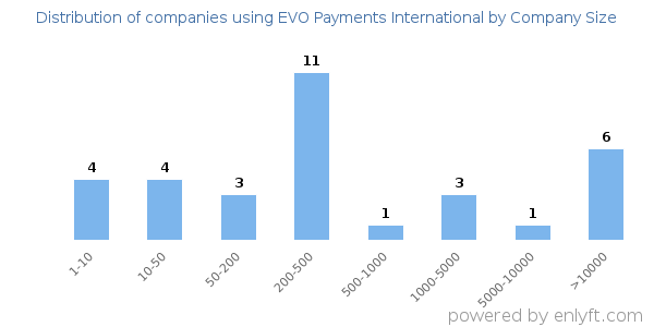 Companies using EVO Payments International, by size (number of employees)