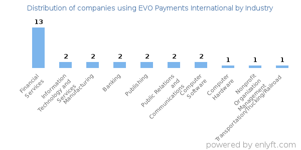 Companies using EVO Payments International - Distribution by industry