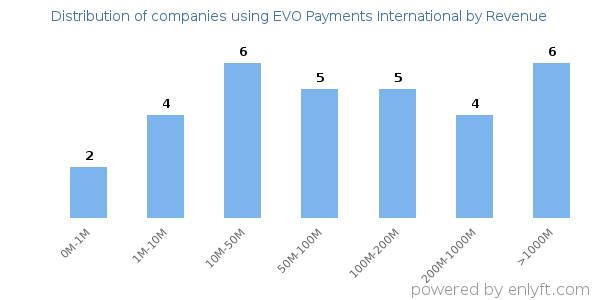 EVO Payments International clients - distribution by company revenue