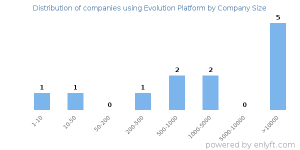 Companies using Evolution Platform, by size (number of employees)