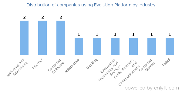 Companies using Evolution Platform - Distribution by industry