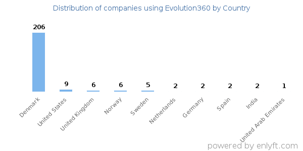 Evolution360 customers by country