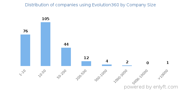 Companies using Evolution360, by size (number of employees)