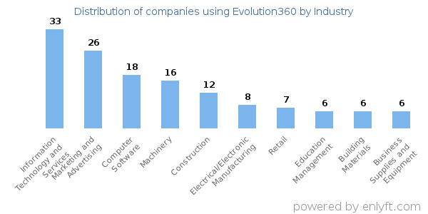 Companies using Evolution360 - Distribution by industry