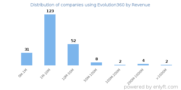 Evolution360 clients - distribution by company revenue