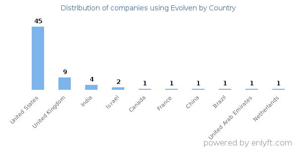 Evolven customers by country