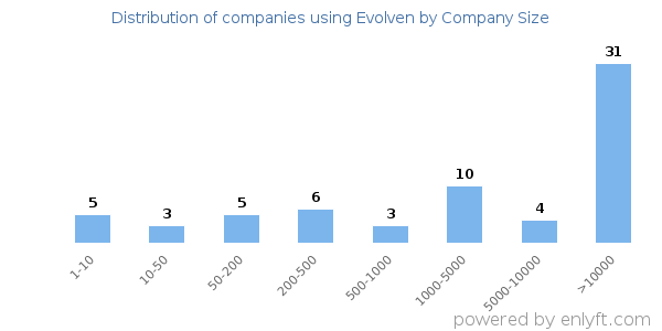 Companies using Evolven, by size (number of employees)