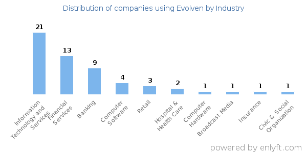 Companies using Evolven - Distribution by industry