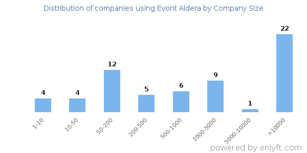 Companies using Evont Aldera, by size (number of employees)