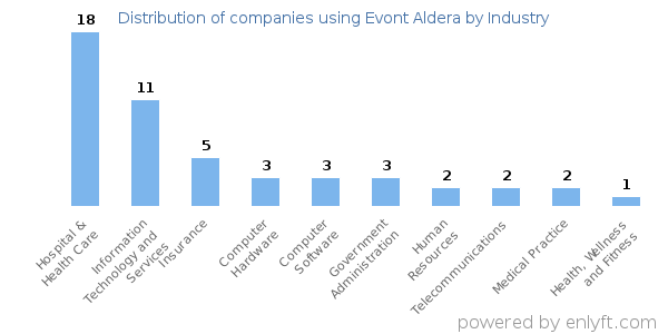 Companies using Evont Aldera - Distribution by industry