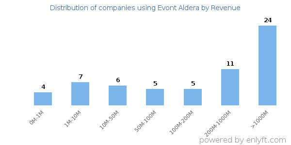 Evont Aldera clients - distribution by company revenue