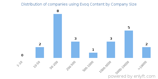Companies using Evoq Content, by size (number of employees)
