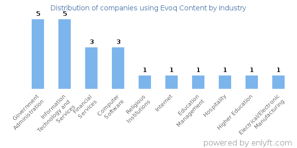 Companies using Evoq Content - Distribution by industry