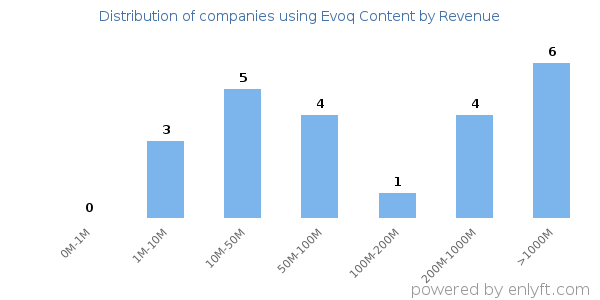 Evoq Content clients - distribution by company revenue