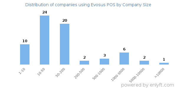 Companies using Evosus POS, by size (number of employees)