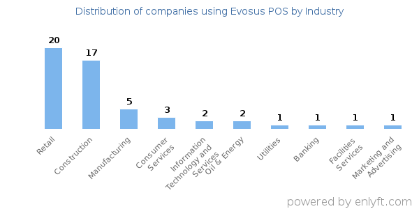 Companies using Evosus POS - Distribution by industry
