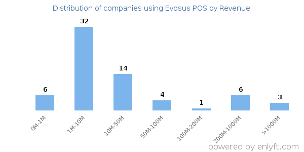 Evosus POS clients - distribution by company revenue