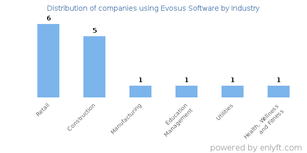 Companies using Evosus Software - Distribution by industry