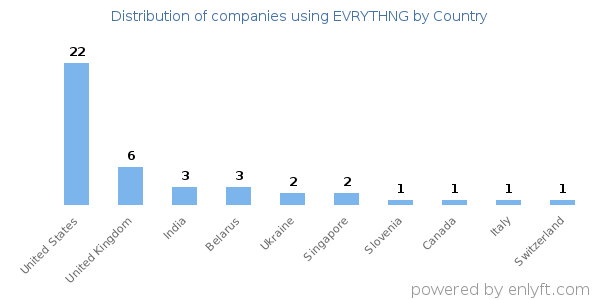 EVRYTHNG customers by country