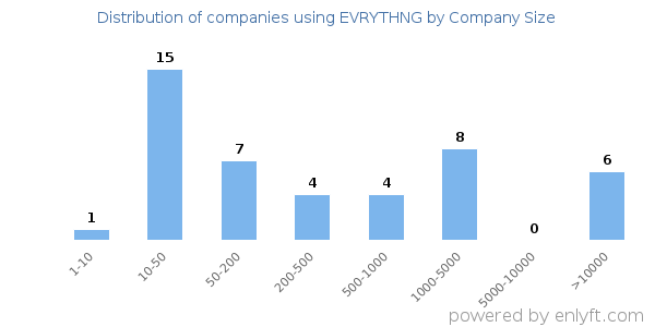 Companies using EVRYTHNG, by size (number of employees)