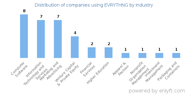 Companies using EVRYTHNG - Distribution by industry