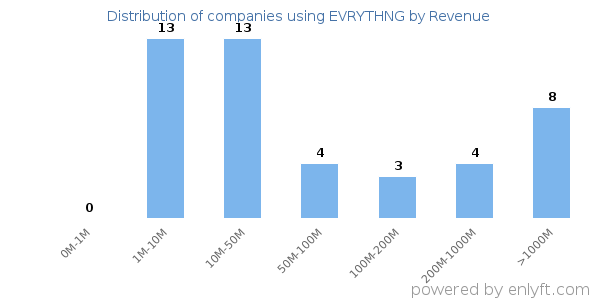 EVRYTHNG clients - distribution by company revenue
